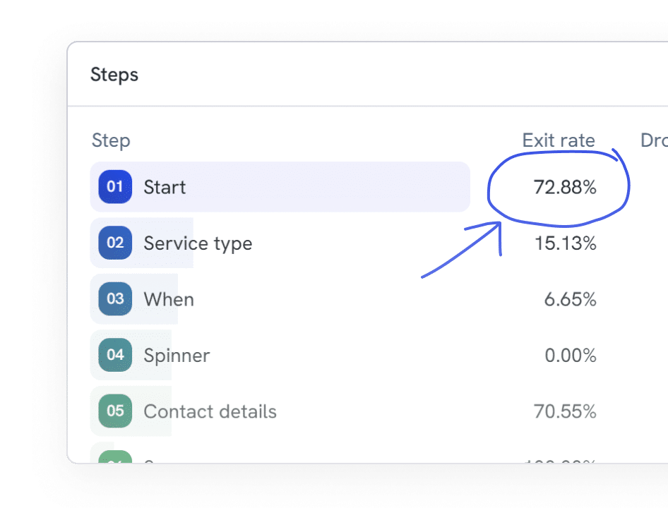 Recommendations to improve funnel performance.