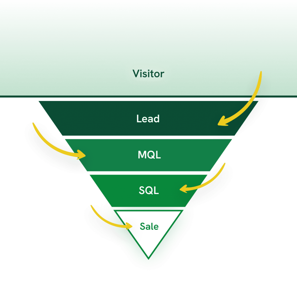 Illustration of lead generation funnels in context of a sales funnel.